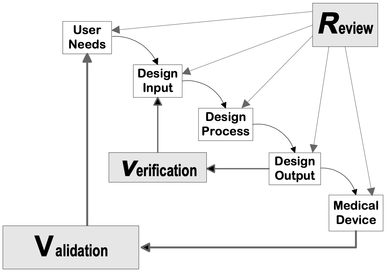 A guide to FDA Design Controls for your medical device