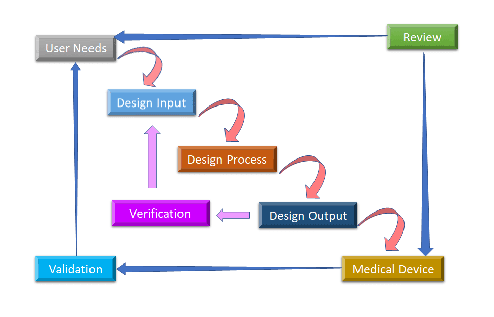 Ultrasound Design and Operation